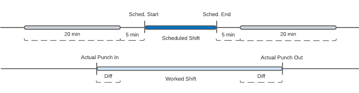 [en] Early / Late Time Punch Thresholds