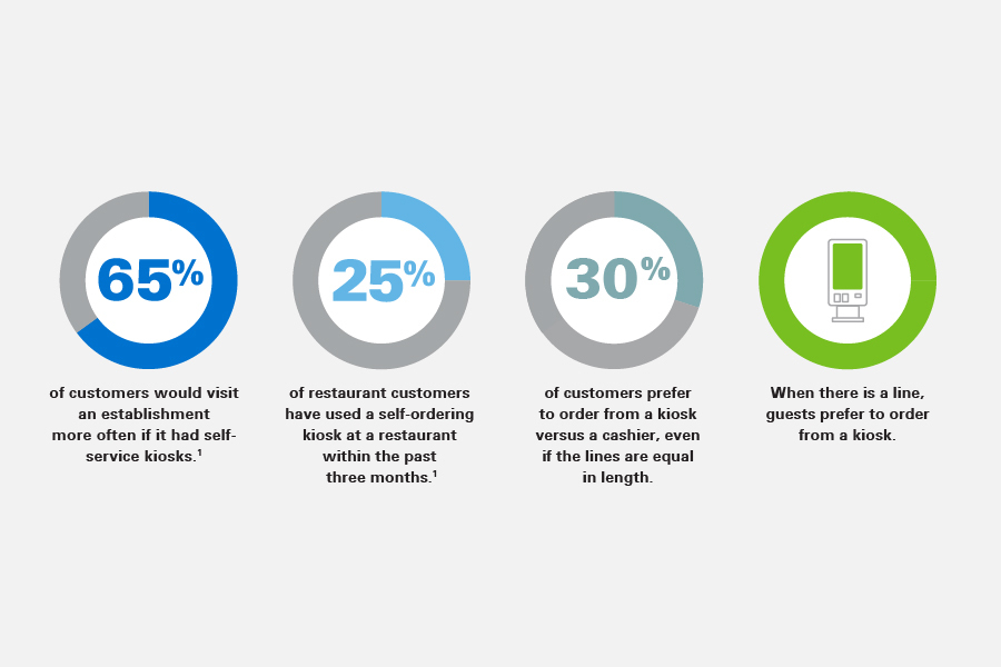 Studies reveal wide adoption of kiosks among restaurant guests