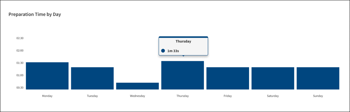 AVG_Preparation_Time_by_Day.png